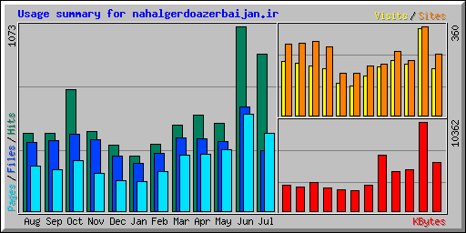 Usage summary for nahalgerdoazerbaijan.ir
